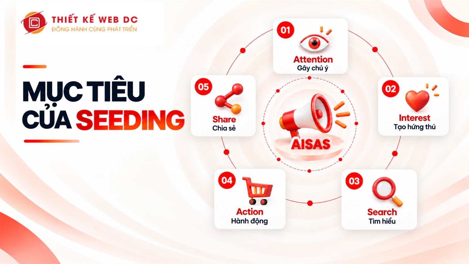 Mô hình AISAS gồm gây chú ý, tạo hứng thú, tìm hiểu, hành động và chia sẻ