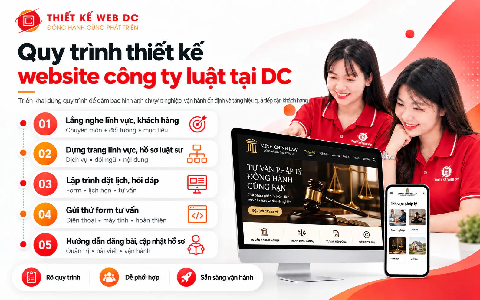 Quy trình làm website công ty luật gồm lắng nghe lĩnh vực, khách hàng, dựng trang lĩnh vực và hướng dẫn đăng bài, cập nhật hồ sơ