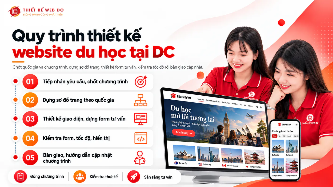 Quy trình làm website du học tại Thiết Kế Web DC: chốt quốc gia và chương trình, sơ đồ trang, giao diện và form tư vấn, kiểm tra form và tốc độ,