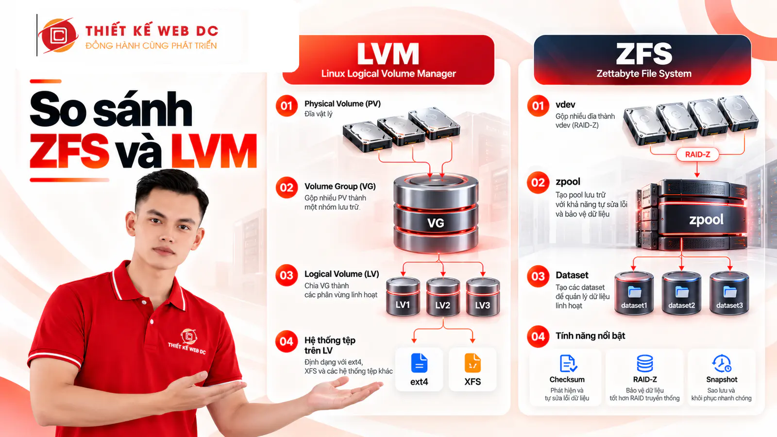 So sánh ZFS Và LVM: Nên chọn hệ thống nào lưu trữ dữ liệu?